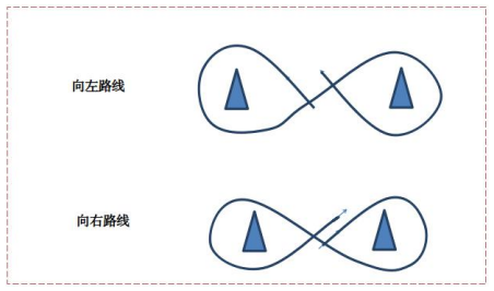 完整的∞字路线